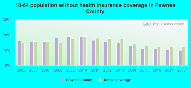 18-64 population without health insurance coverage in Pawnee County