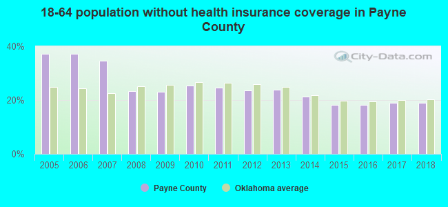 18-64 population without health insurance coverage in Payne County