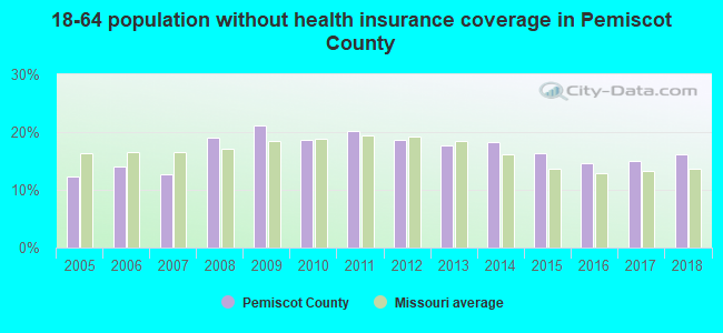 18-64 population without health insurance coverage in Pemiscot County