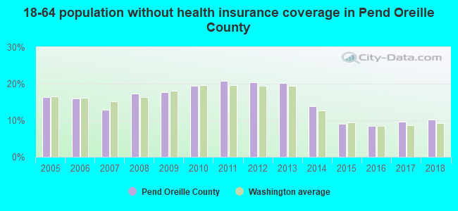 18-64 population without health insurance coverage in Pend Oreille County