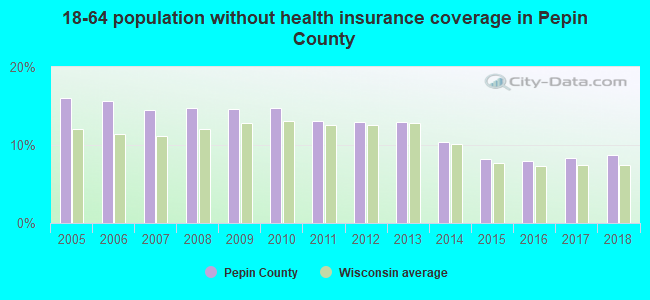 18-64 population without health insurance coverage in Pepin County
