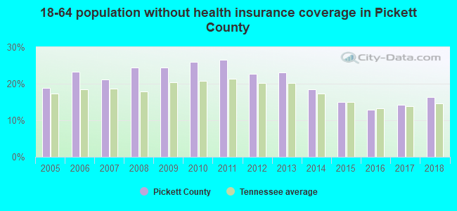 18-64 population without health insurance coverage in Pickett County