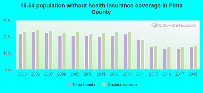 18-64 population without health insurance coverage in Pima County