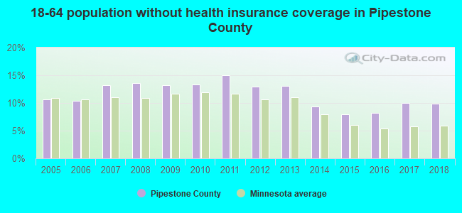 18-64 population without health insurance coverage in Pipestone County