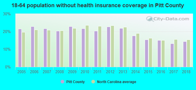 18-64 population without health insurance coverage in Pitt County