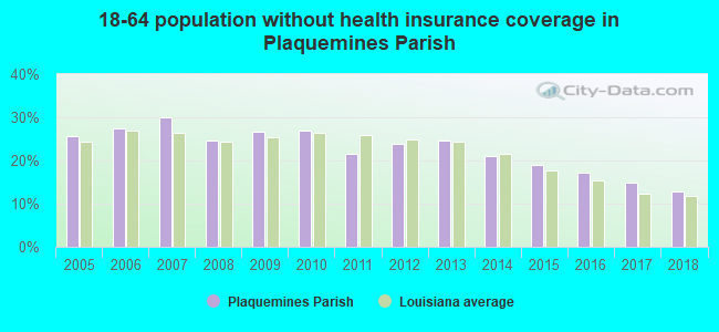 18-64 population without health insurance coverage in Plaquemines Parish