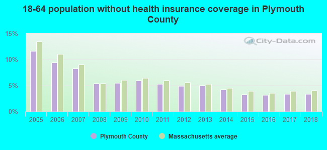 18-64 population without health insurance coverage in Plymouth County