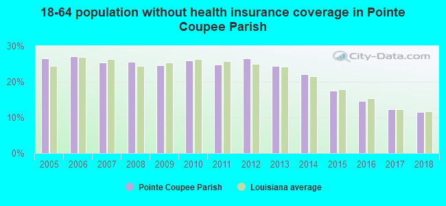 18-64 population without health insurance coverage in Pointe Coupee Parish