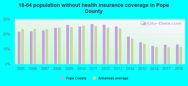 18-64 population without health insurance coverage in Pope County