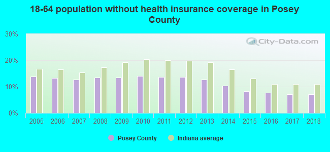 18-64 population without health insurance coverage in Posey County