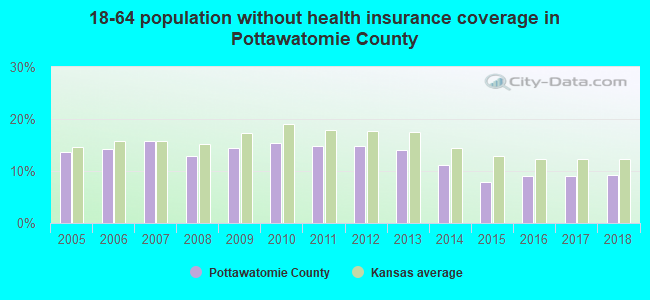 18-64 population without health insurance coverage in Pottawatomie County