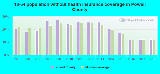18-64 population without health insurance coverage in Powell County