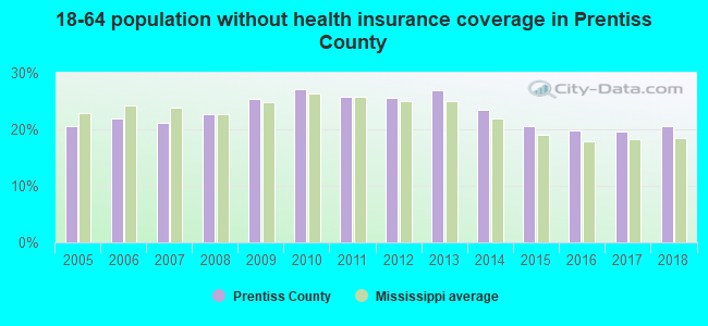 18-64 population without health insurance coverage in Prentiss County