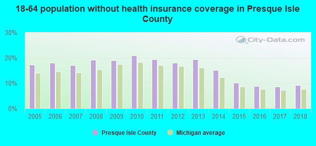 18-64 population without health insurance coverage in Presque Isle County