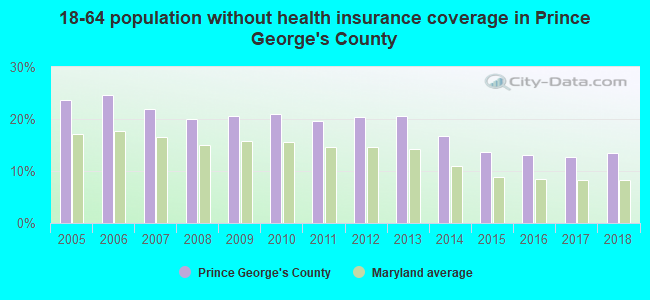 18-64 population without health insurance coverage in Prince George's County