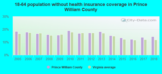 18-64 population without health insurance coverage in Prince William County