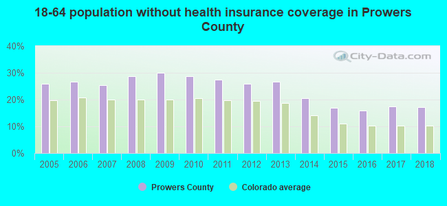 18-64 population without health insurance coverage in Prowers County