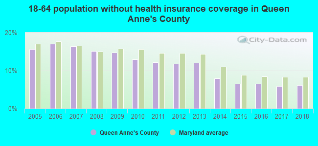 18-64 population without health insurance coverage in Queen Anne's County