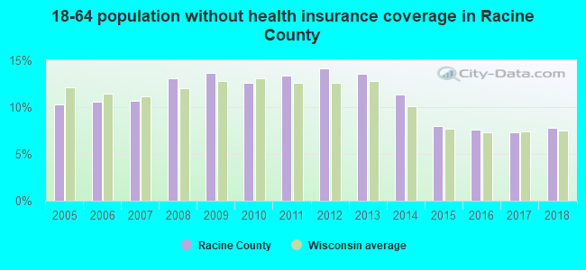18-64 population without health insurance coverage in Racine County