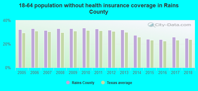 18-64 population without health insurance coverage in Rains County
