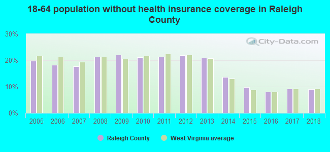 18-64 population without health insurance coverage in Raleigh County
