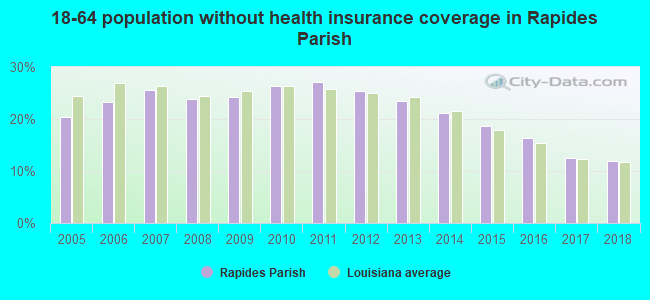 18-64 population without health insurance coverage in Rapides Parish