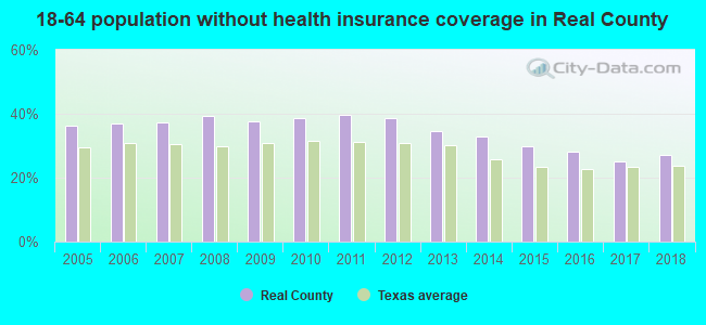 18-64 population without health insurance coverage in Real County