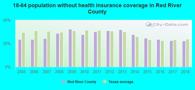 18-64 population without health insurance coverage in Red River County