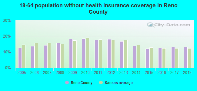 18-64 population without health insurance coverage in Reno County