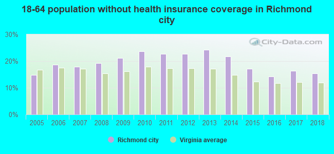 18-64 population without health insurance coverage in Richmond city