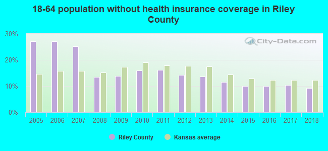 18-64 population without health insurance coverage in Riley County