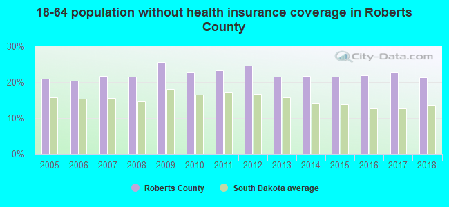 18-64 population without health insurance coverage in Roberts County
