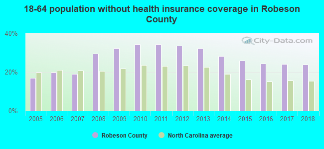 18-64 population without health insurance coverage in Robeson County