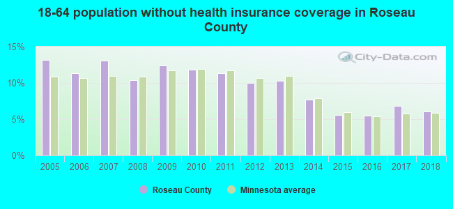 18-64 population without health insurance coverage in Roseau County