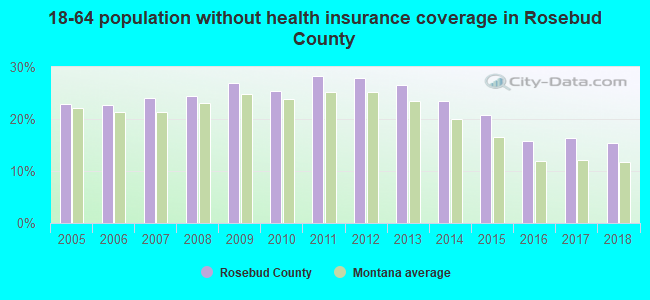 18-64 population without health insurance coverage in Rosebud County