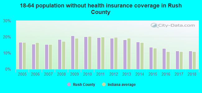 18-64 population without health insurance coverage in Rush County