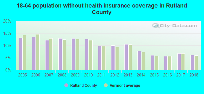 18-64 population without health insurance coverage in Rutland County