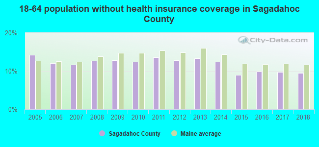 18-64 population without health insurance coverage in Sagadahoc County