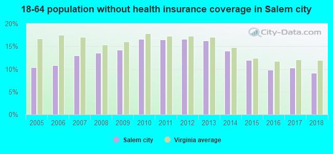 18-64 population without health insurance coverage in Salem city
