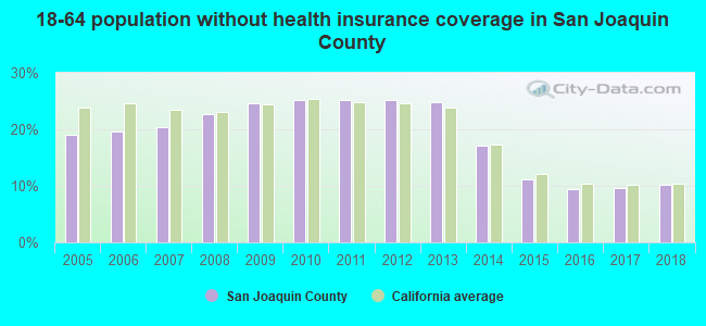 18-64 population without health insurance coverage in San Joaquin County