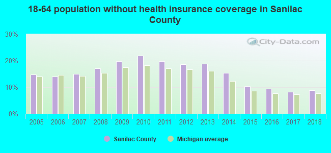 18-64 population without health insurance coverage in Sanilac County