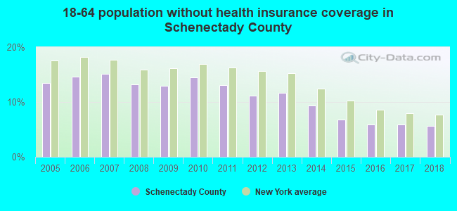 18-64 population without health insurance coverage in Schenectady County