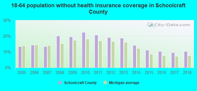 18-64 population without health insurance coverage in Schoolcraft County