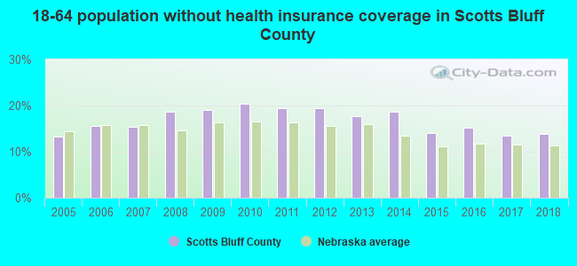 18-64 population without health insurance coverage in Scotts Bluff County