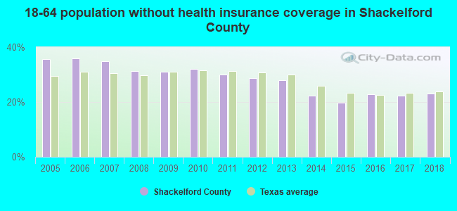 18-64 population without health insurance coverage in Shackelford County