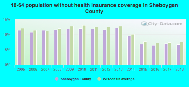 18-64 population without health insurance coverage in Sheboygan County