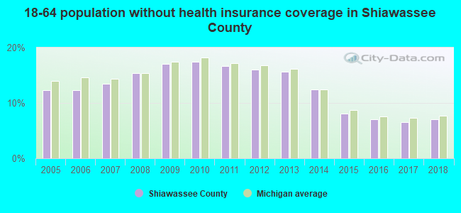 18-64 population without health insurance coverage in Shiawassee County