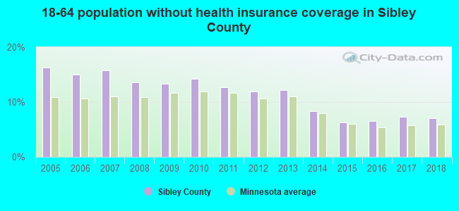18-64 population without health insurance coverage in Sibley County