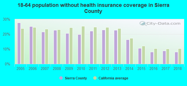 18-64 population without health insurance coverage in Sierra County