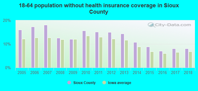 18-64 population without health insurance coverage in Sioux County